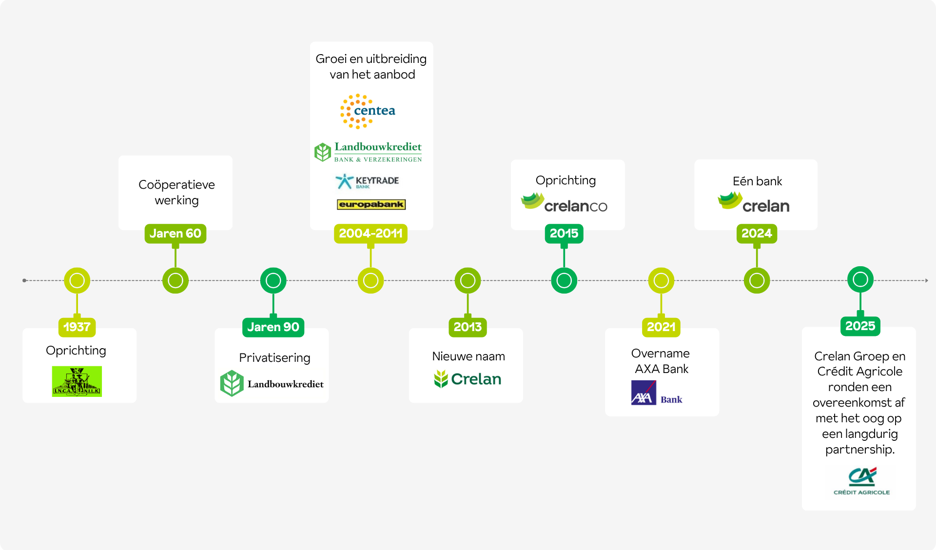 Tijdslijn van Crelan