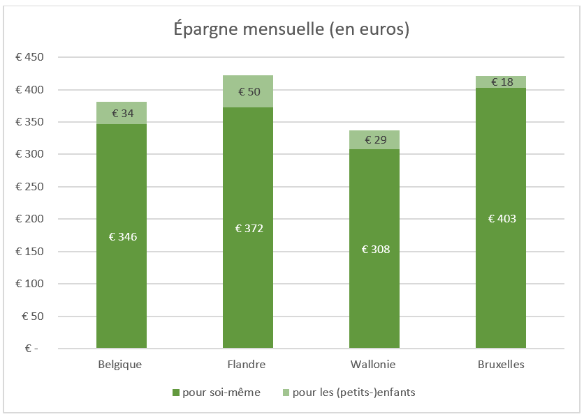 Epargne mensuelle