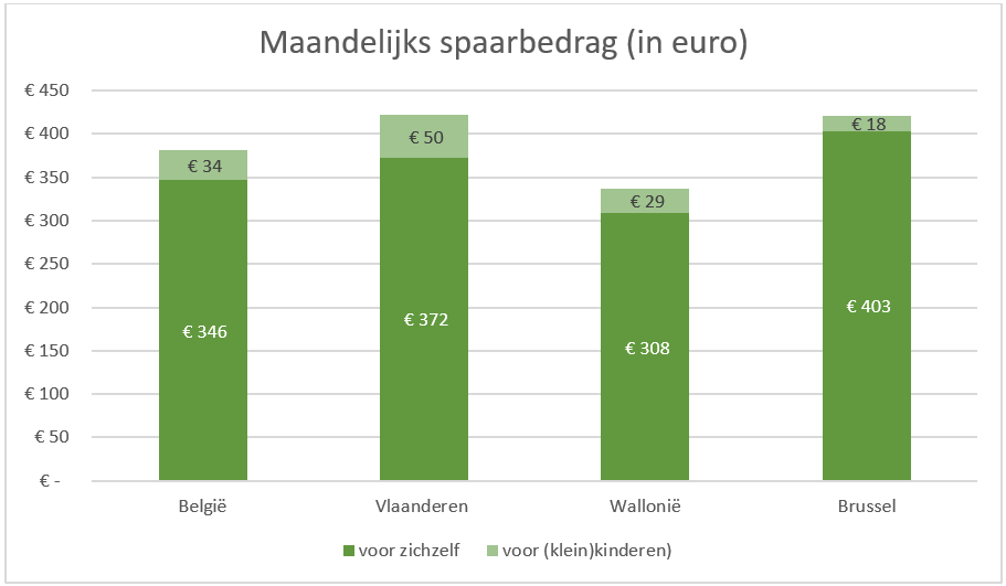 Maandelijks spaarbedrag